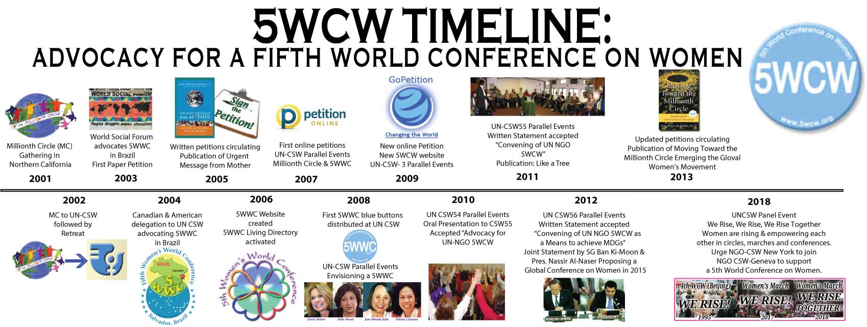 5WCW Timeline